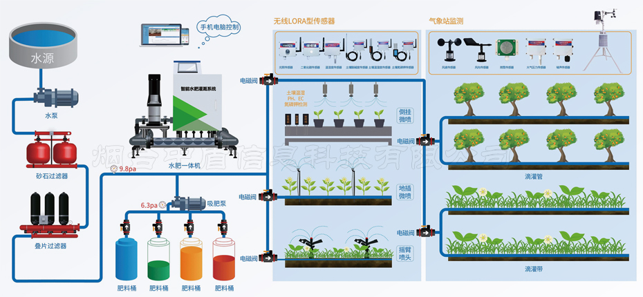 智能灌溉控制系统