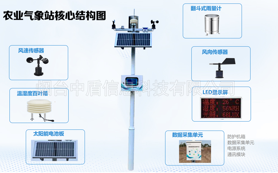 农业气象站核心结构图.jpg